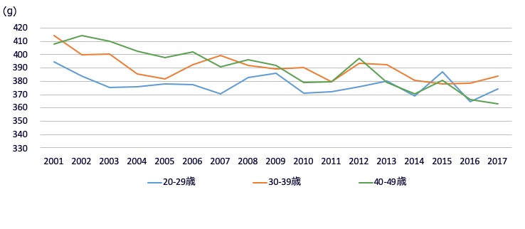 穀類摂取量の平均値の年次推移（女性、年齢階級別、2001～2017年）
