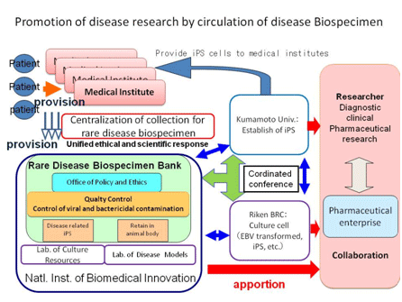 Promotion of disease research by circulation of disase Biospecimen